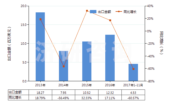 2013-2017年11月中國(guó)提凈塔(HS84194010)出口總額及增速統(tǒng)計(jì)